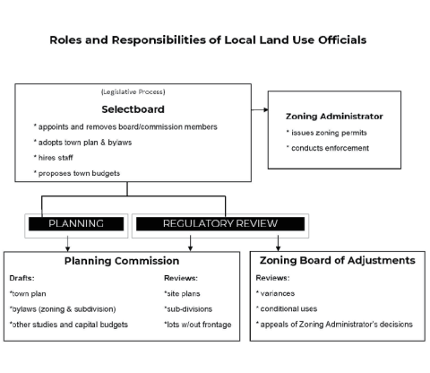 Planning Commission |Town of Maidstone